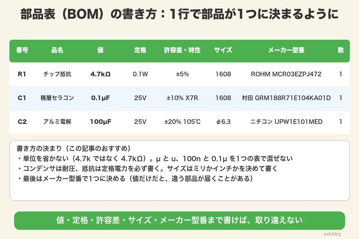 部品表の例。R1チップ抵抗4.7kΩ 0.1W ±5% 1608 ROHM MCR03EZPJ472、C1積層セラコン0.1µF 25V ±10% X7R 1608 村田GRM188R71E104KA01D、C2アルミ電解100µF 25V ±20% 105℃ φ6.3 ニチコンUPW1E101MED。書き方の決まり3つ