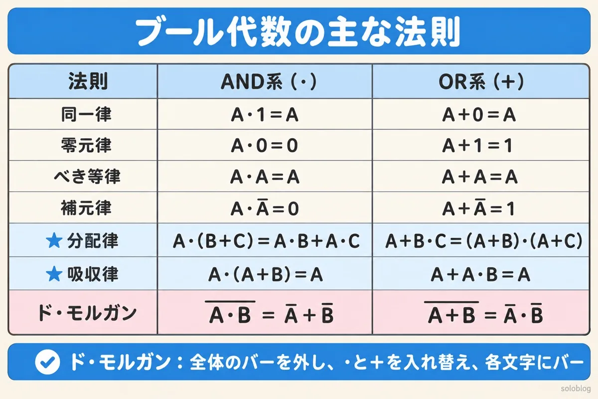 ブール代数の主な法則の表。同一律・零元律・べき等律・補元律・分配律・吸収律のAND系とOR系の式と、ド・モルガンの法則(A·Bの否定=Aの否定+Bの否定、A+Bの否定=Aの否定·Bの否定)
