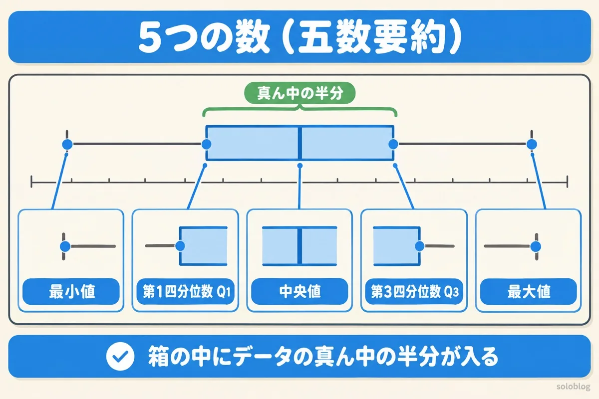 箱ひげ図の各部の図。左のひげの端が最小値、箱の左端が第1四分位数、箱の中の線が中央値、箱の右端が第3四分位数、右のひげの端が最大値。箱の中に真ん中の半分のデータが入る