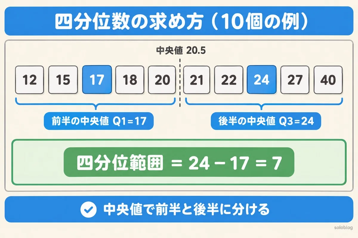 四分位数の求め方の図。12、15、17、18、20、21、22、24、27、40の中央値は20.5、前半の中央値Q1は17、後半の中央値Q3は24、四分位範囲は24−17＝7