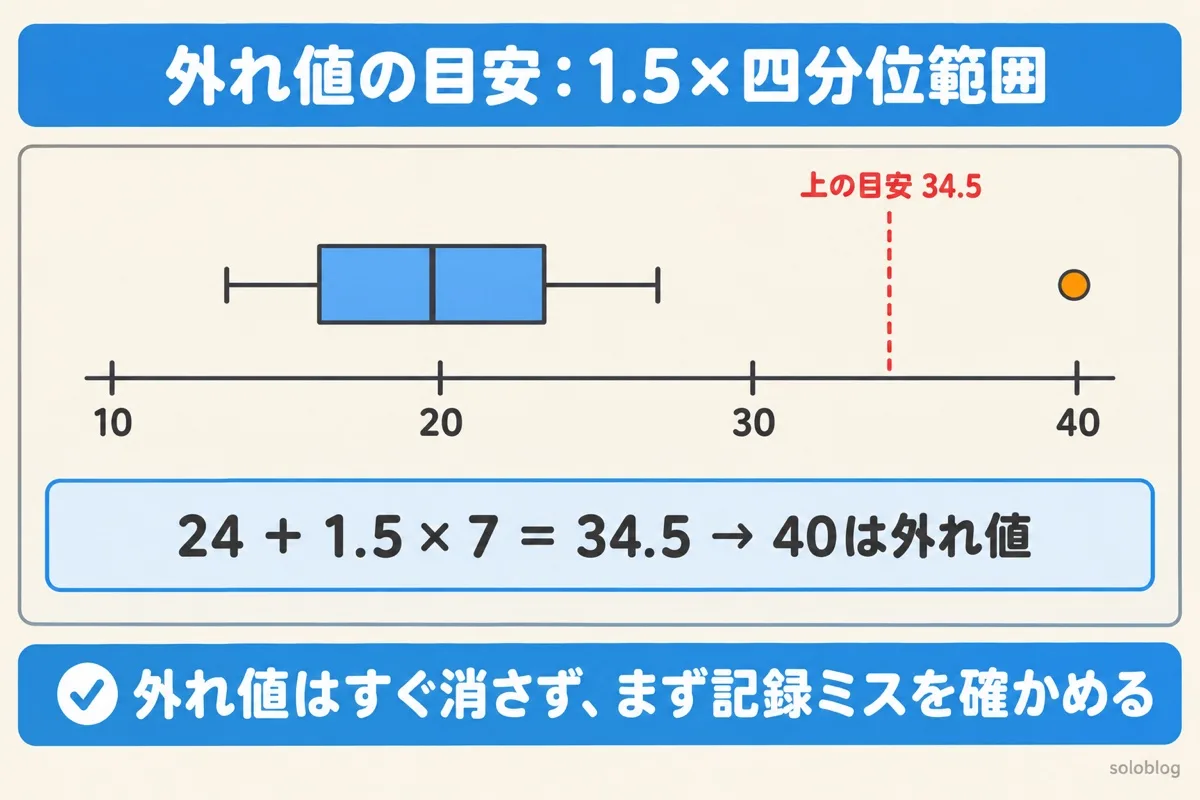 外れ値の図。上の目安は24＋1.5×7＝34.5で、40は外れ値として点で表し、上のひげは27までにする
