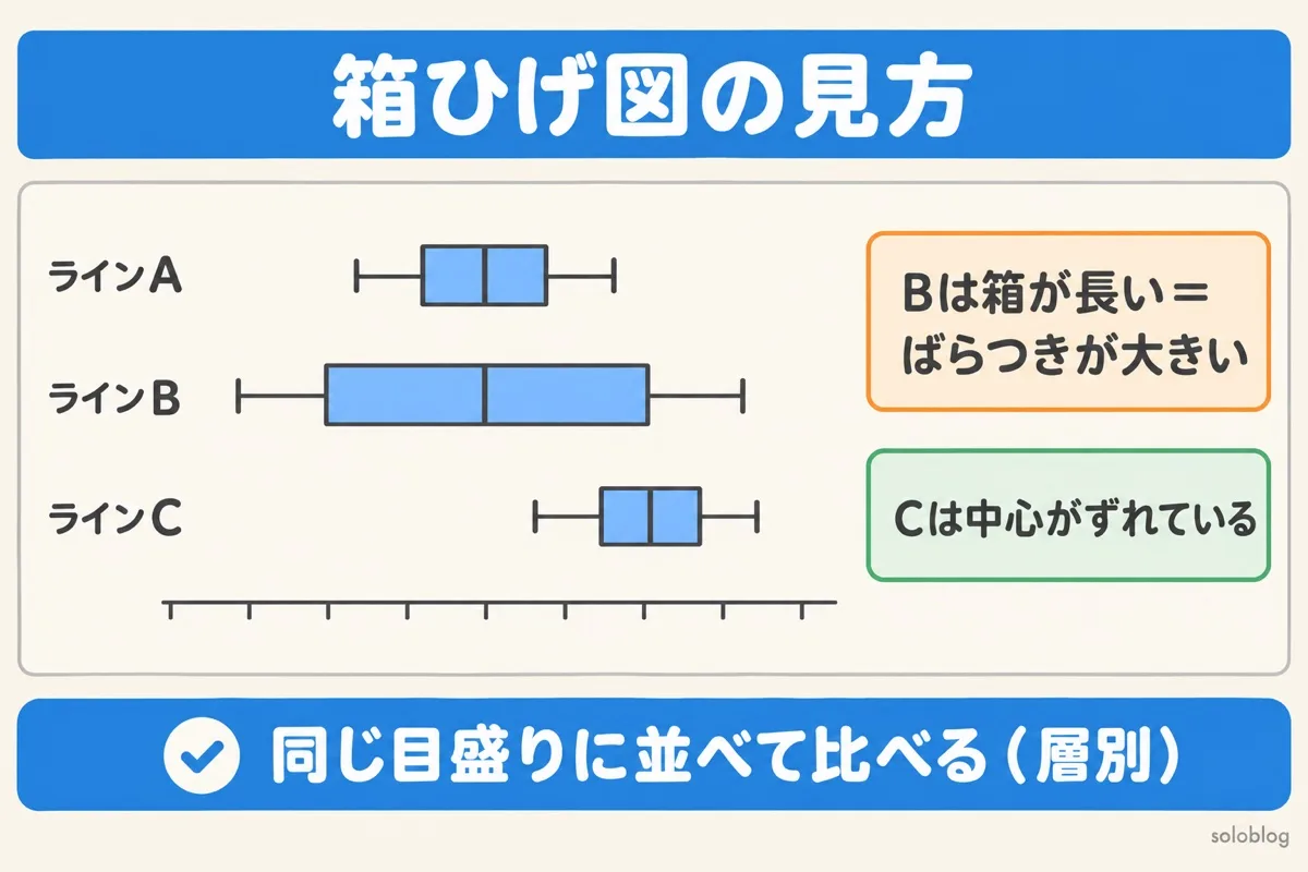 箱ひげ図の見方の図。ラインA・B・Cを同じ目盛りに並べると、ラインBは箱が長くばらつきが大きく、ラインCは中心がずれているとわかる