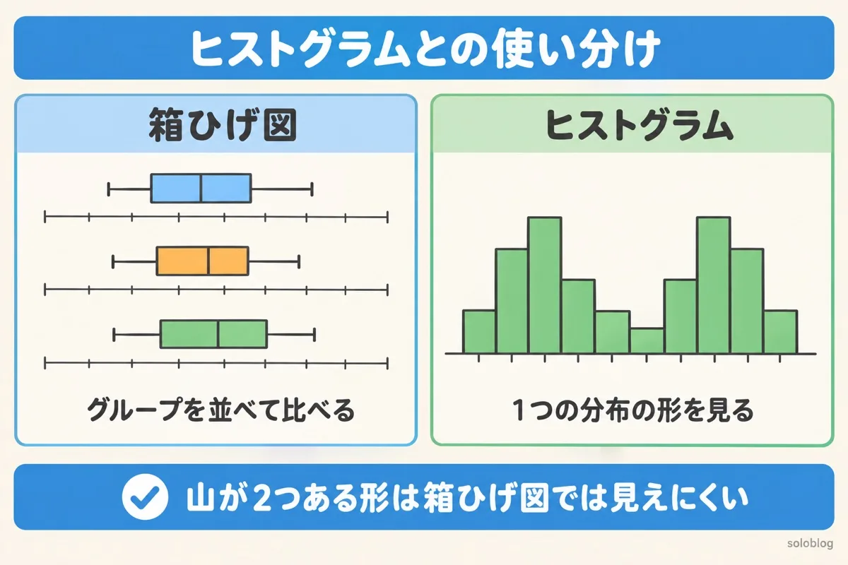箱ひげ図とヒストグラムの違いの図。箱ひげ図はグループを並べて比べるのが得意で、ヒストグラムは山が2つあるような1つの分布の形を見るのが得意