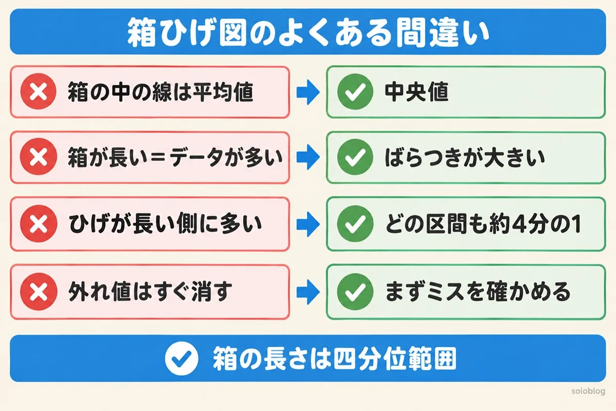 箱ひげ図のよくある間違いの図。箱の中の線は中央値、箱の長さはばらつきでデータの数ではない、どの区間にもデータは約4分の1ずつ入る、外れ値はまず測定や記録のミスを確かめる