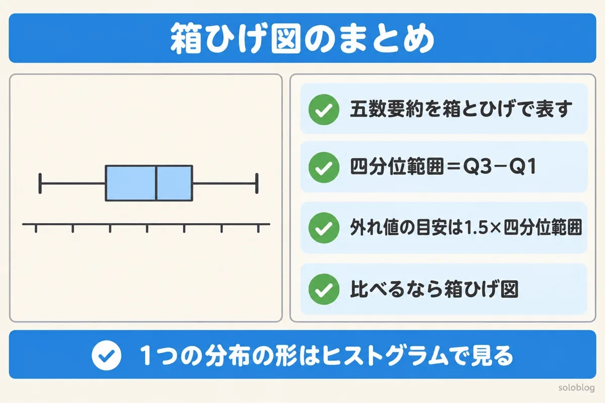箱ひげ図のまとめの図。五数要約を箱とひげで表す、四分位範囲はQ3−Q1、外れ値の目安は1.5×四分位範囲、グループを比べるなら箱ひげ図