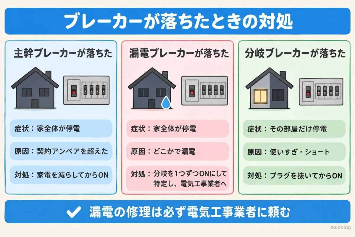 主幹ブレーカー・漏電ブレーカー・分岐ブレーカーが落ちたときの症状・原因・対処を並べた図。主幹は家電を減らしてON、漏電は分岐を1つずつONにして特定し電気工事業者へ、分岐はプラグを抜いてON