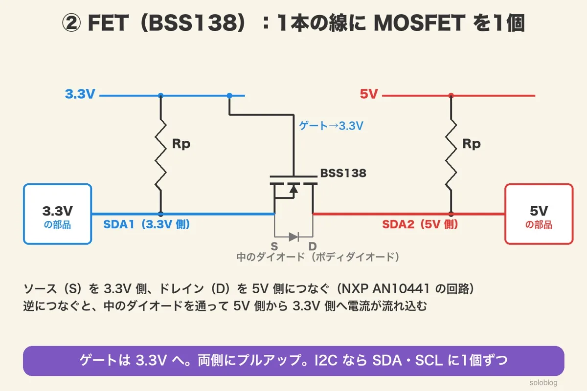 BSS138のゲートを3.3V、ソースを3.3V側のSDA1、ドレインを5V側のSDA2につなぎ、両側にプルアップ抵抗。ソースからドレインへ向いたボディダイオード