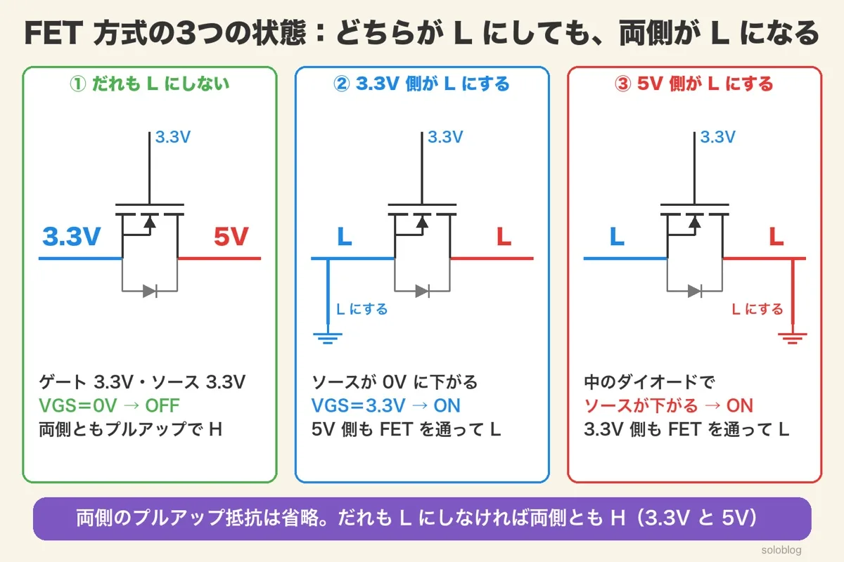 だれもLにしないときFETはOFFで両側がH、3.3V側がLにするとVGSが3.3VでON、5V側がLにすると中のダイオードでソースが下がりON