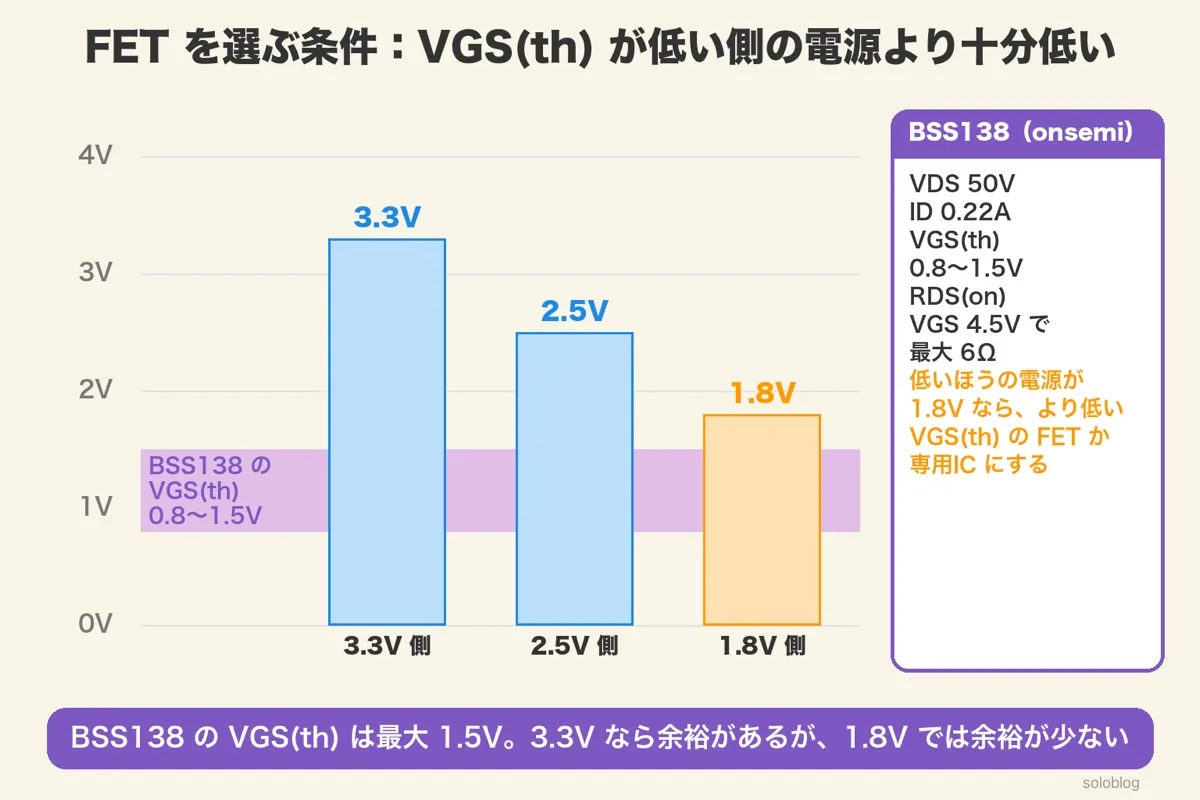 BSS138のVGS(th)0.8〜1.5Vの帯と、低い側の電源3.3V・2.5V・1.8Vの棒。1.8Vでは余裕が少ない