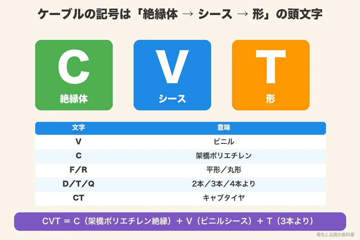 ケーブルの記号の読み方。CVT は C 架橋ポリエチレン絶縁、V ビニルシース、T 3本より。F 平形、R 丸形、CT キャブタイヤ