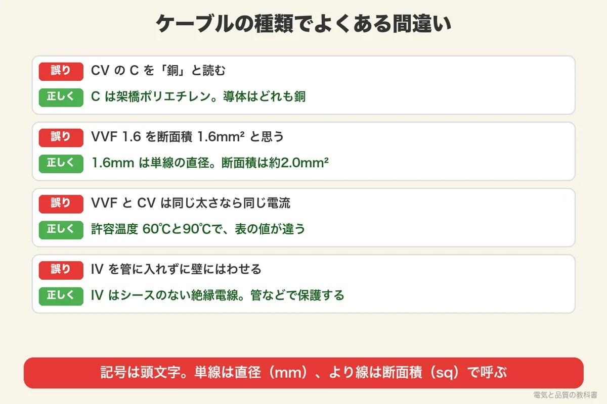 ケーブルの種類のよくある間違い4つ。CV の C、VVF 1.6mm の単位、許容温度、IV の使い方