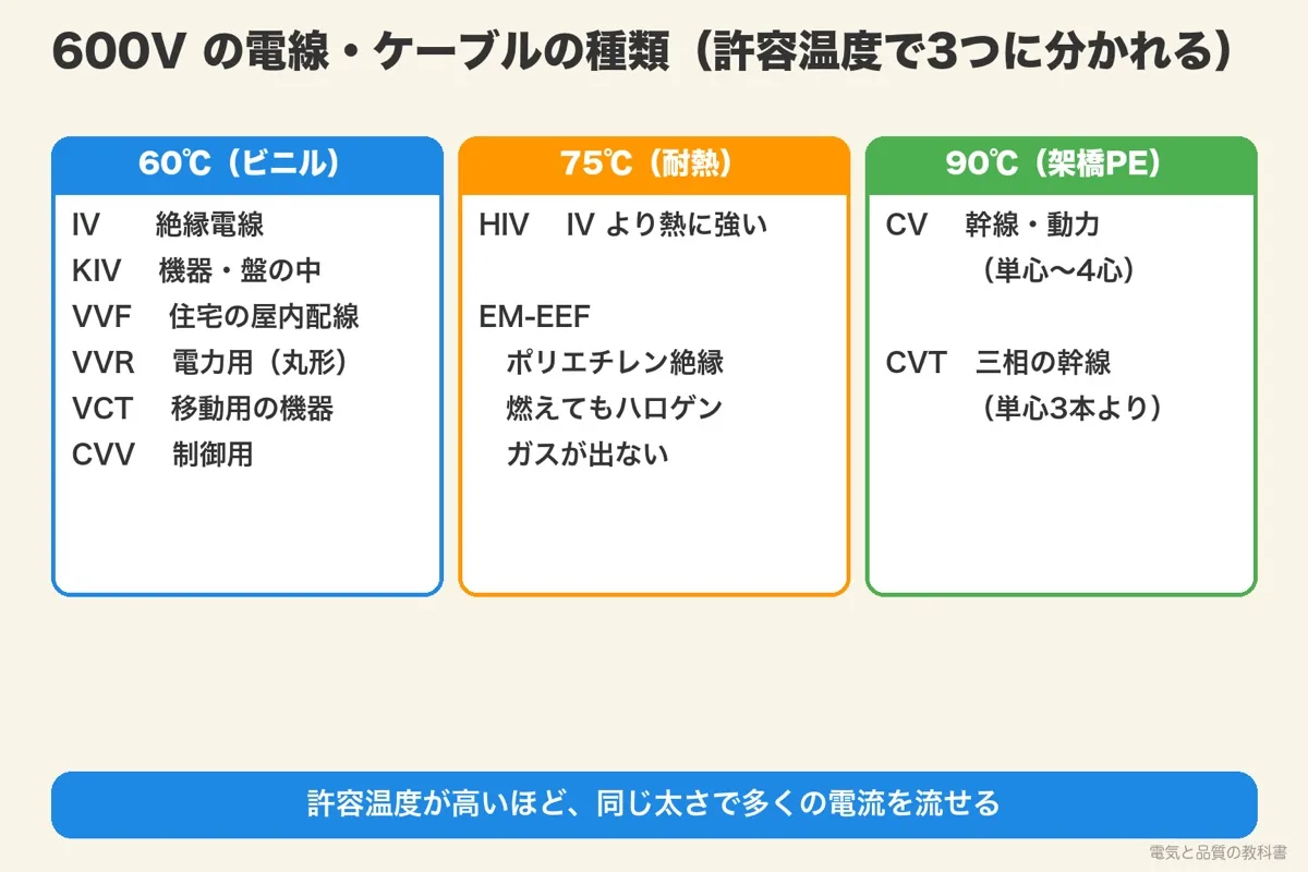 600V の電線・ケーブルの種類の一覧。60℃の IV・KIV・VVF・VVR・VCT・CVV、75℃の HIV・EM-EEF、90℃の CV・CVT