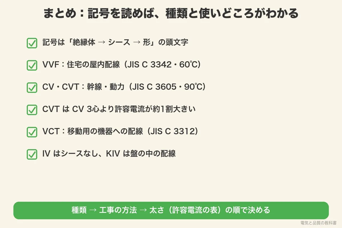 ケーブルの種類 VVF・CV・CVT・VCT のまとめ