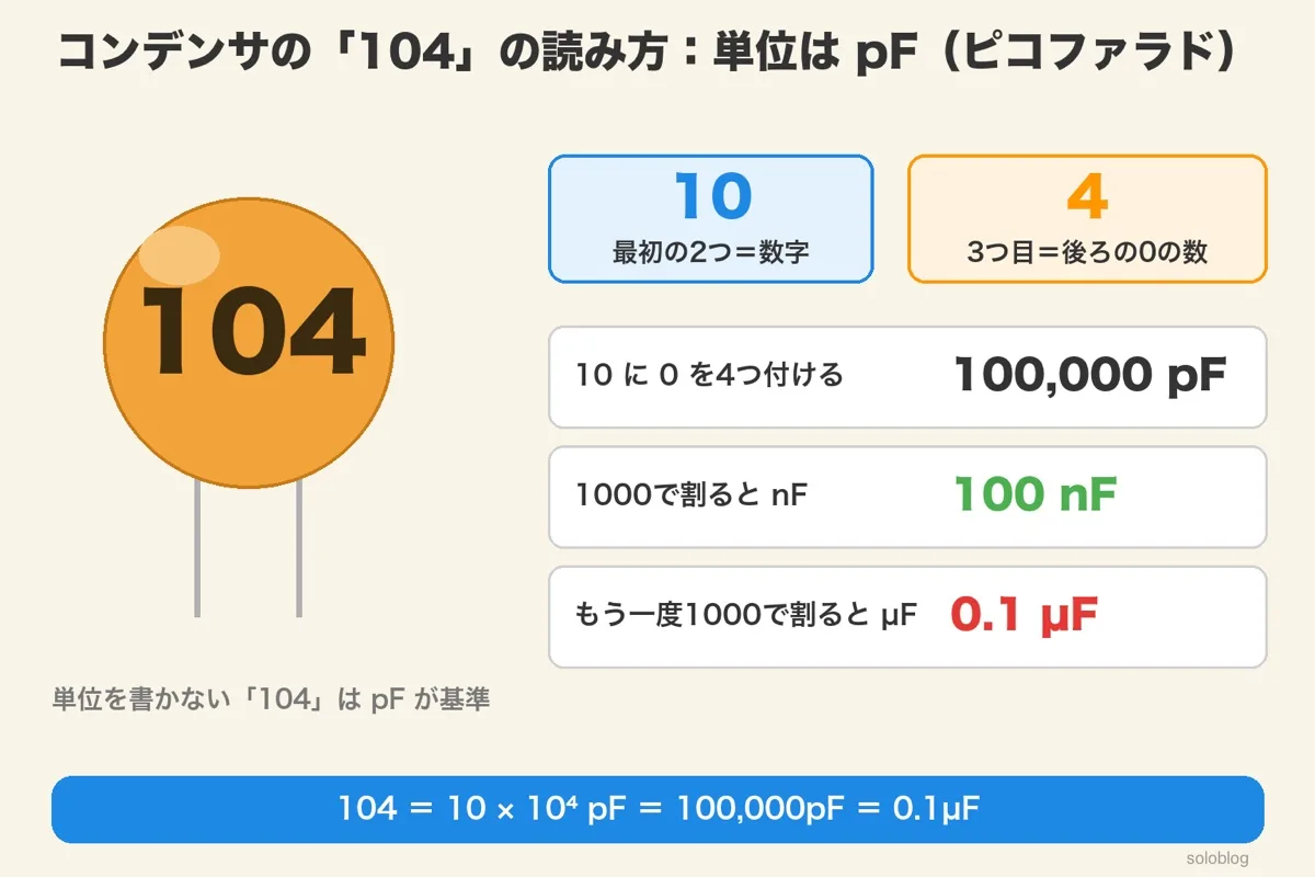 104と印字された円板形のセラミックコンデンサ。最初の2つの10が数字、3つ目の4が後ろの0の数。100,000pF、1000で割って100nF、もう一度割って0.1µF