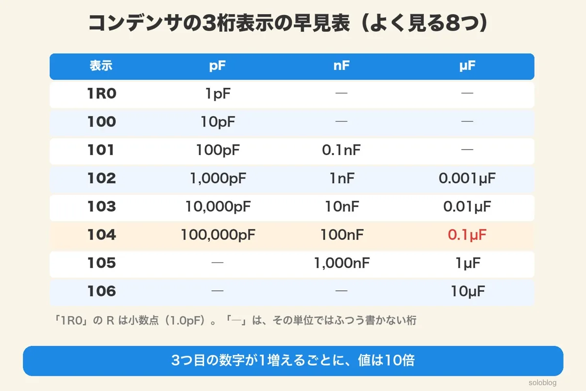 コンデンサの3桁表示の早見表。1R0＝1pF、100＝10pF、101＝100pF、102＝1nF、103＝10nF＝0.01µF、104＝100nF＝0.1µF、105＝1µF、106＝10µF
