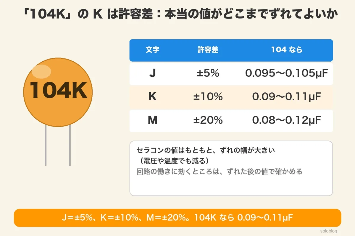 104Kと印字されたセラミックコンデンサと、許容差の表。J±5%で0.095〜0.105µF、K±10%で0.09〜0.11µF、M±20%で0.08〜0.12µF