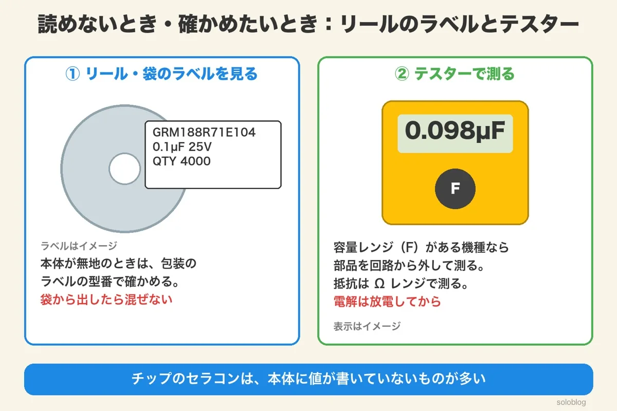 リールのラベル（型番・0.1µF 25V。イメージ）と、容量レンジで0.098µFを表示したテスター（イメージ）。部品は回路から外して測り、電解は放電してから