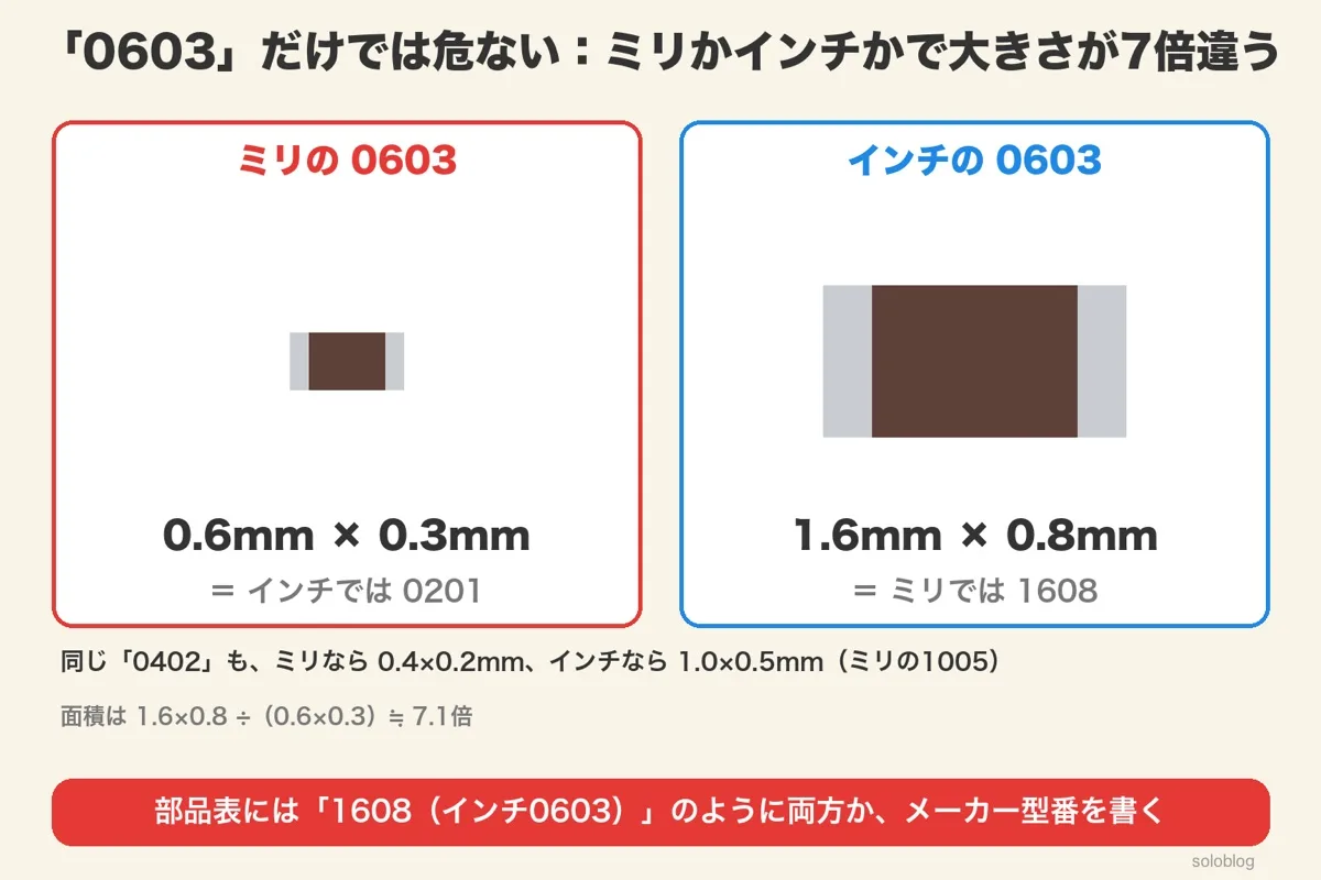 ミリの0603（0.6×0.3mm、インチでは0201）とインチの0603（1.6×0.8mm、ミリでは1608）を同じ縮尺で並べた図。0402も同じ取り違えがある。面積は約7.1倍