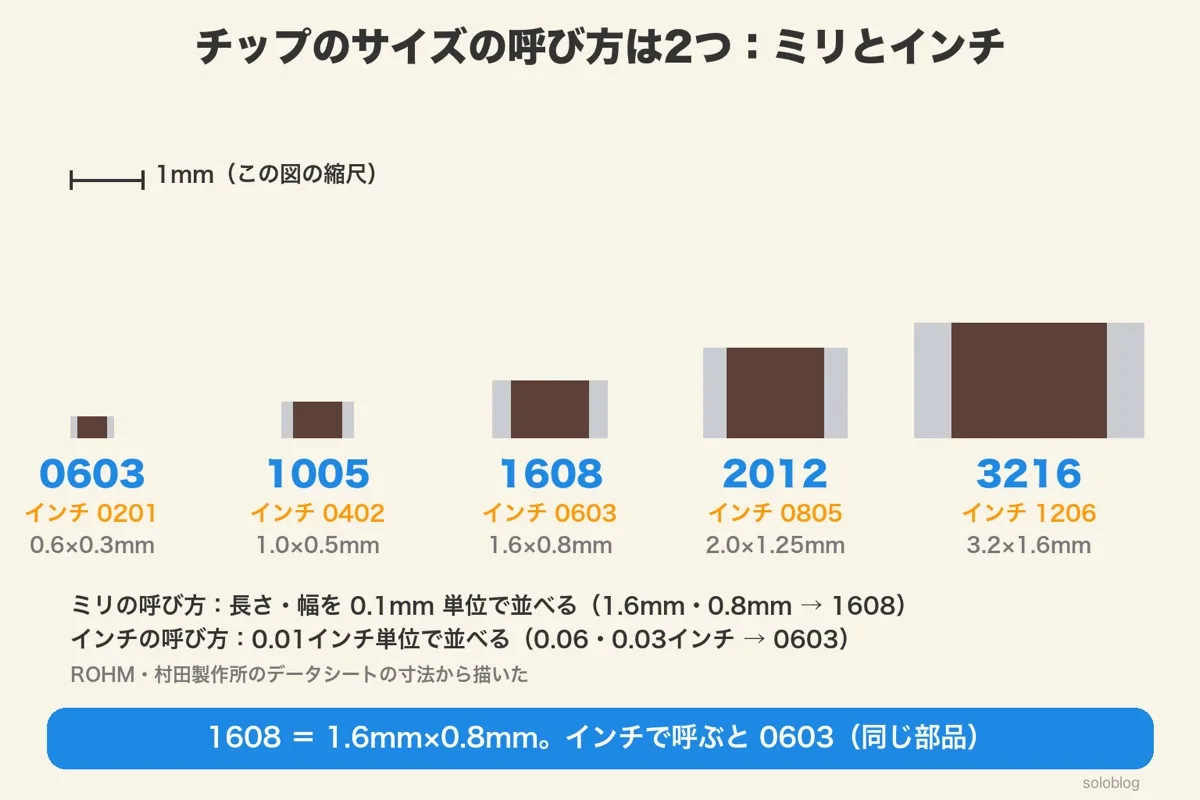 縮尺をそろえたチップ部品の大きさ。0603（インチ0201）0.6×0.3mm、1005（0402）1.0×0.5mm、1608（0603）1.6×0.8mm、2012（0805）2.0×1.25mm、3216（1206）3.2×1.6mm