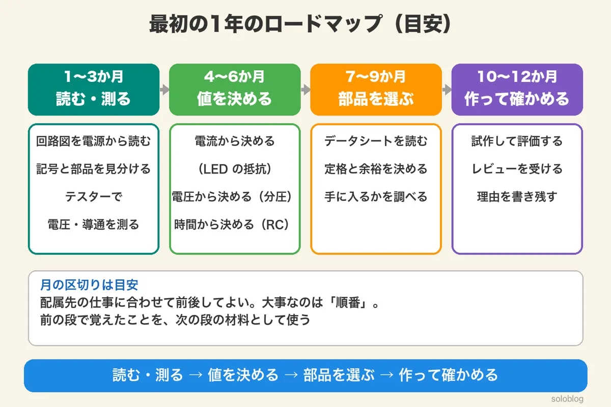 最初の1年のロードマップ。1〜3か月は読む・測る(回路図を電源から読む・記号と部品を見分ける・テスターで電圧と導通を測る)、4〜6か月は値を決める(電流から・電圧から・時間から)、7〜9か月は部品を選ぶ(データシート・定格と余裕・手に入るか)、10〜12か月は作って確かめる(試作と評価・レビュー・理由を書き残す)。月の区切りは目安