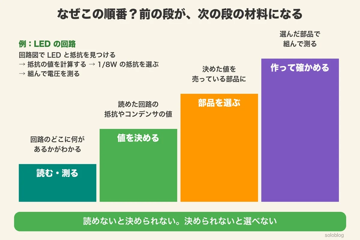 読む・測る、値を決める、部品を選ぶ、作って確かめるの4段の階段。LEDの回路を例に、回路図でLEDと抵抗を見つける→抵抗の値を計算する→1/8Wの抵抗を選ぶ→組んで電圧を測る