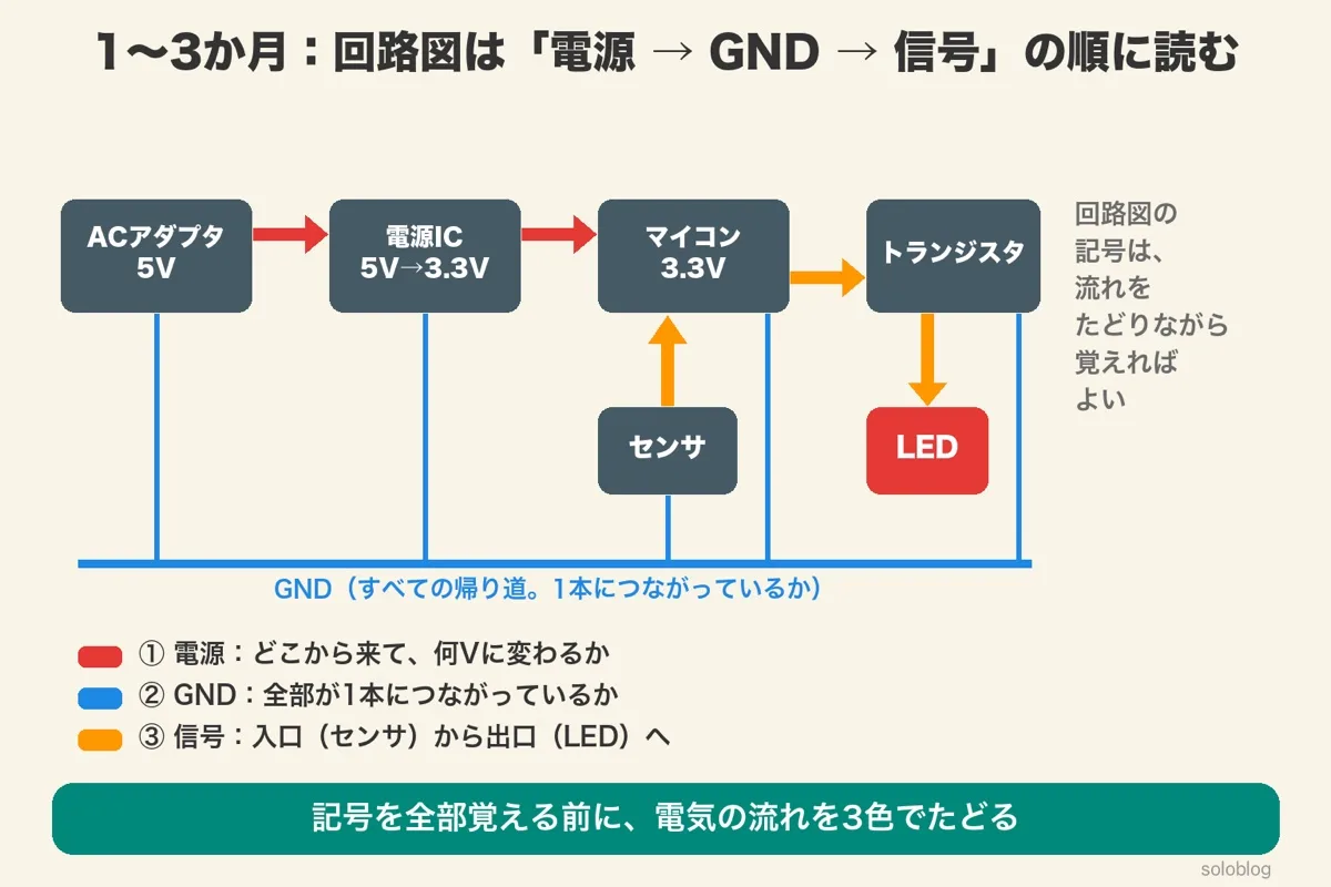 ACアダプタ5V→電源IC 5V→3.3V→マイコン3.3Vの電源の流れを赤の矢印、センサ→マイコン→トランジスタ→LEDの信号を橙の矢印、ACアダプタ・電源IC・マイコン・センサ・トランジスタが1本のGNDにつながる様子を青の線で示したブロック図