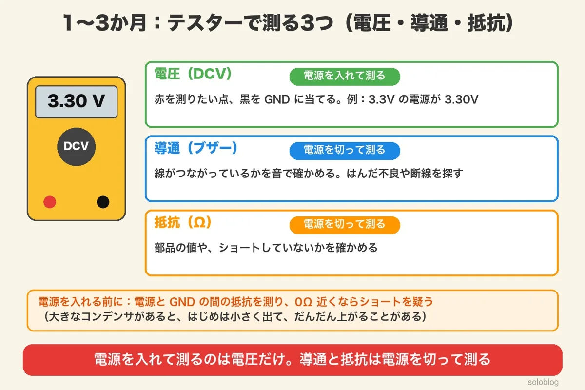 テスターの絵と、電圧(DCV、電源を入れて測る。赤を測りたい点・黒をGND)、導通(ブザー、電源を切って測る)、抵抗(Ω、電源を切って測る)の3つ。電源を入れる前に電源とGNDの間の抵抗を測り、0Ω近くならショートを疑う