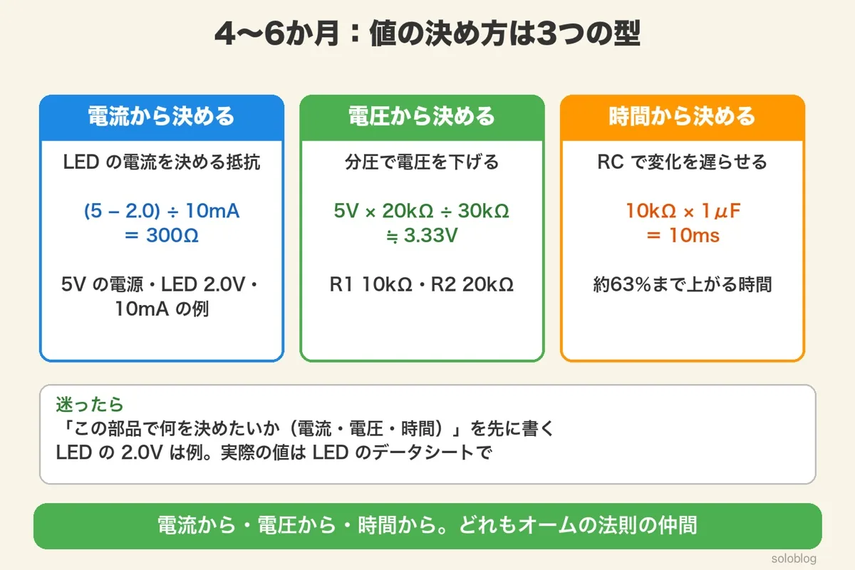 値の決め方の3つの型。電流から決める:(5−2.0)÷10mA=300Ω。電圧から決める:5V×20kΩ÷30kΩ≒3.33V。時間から決める:10kΩ×1μF=10ms(約63%まで上がる時間)