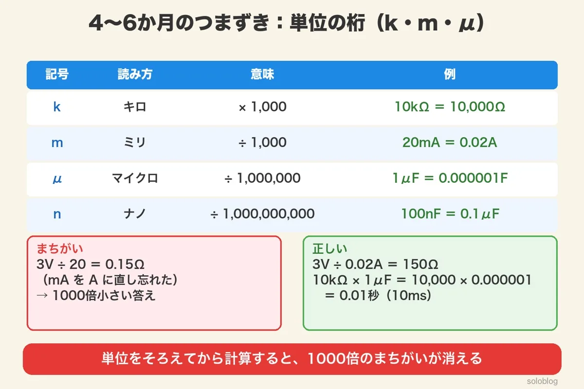 単位の桁の表(kは×1,000で10kΩ=10,000Ω、mは÷1,000で20mA=0.02A、μは÷1,000,000で1μF=0.000001F、nは÷1,000,000,000で100nF=0.1μF)。まちがいは3V÷20=0.15Ω、正しくは3V÷0.02A=150Ω