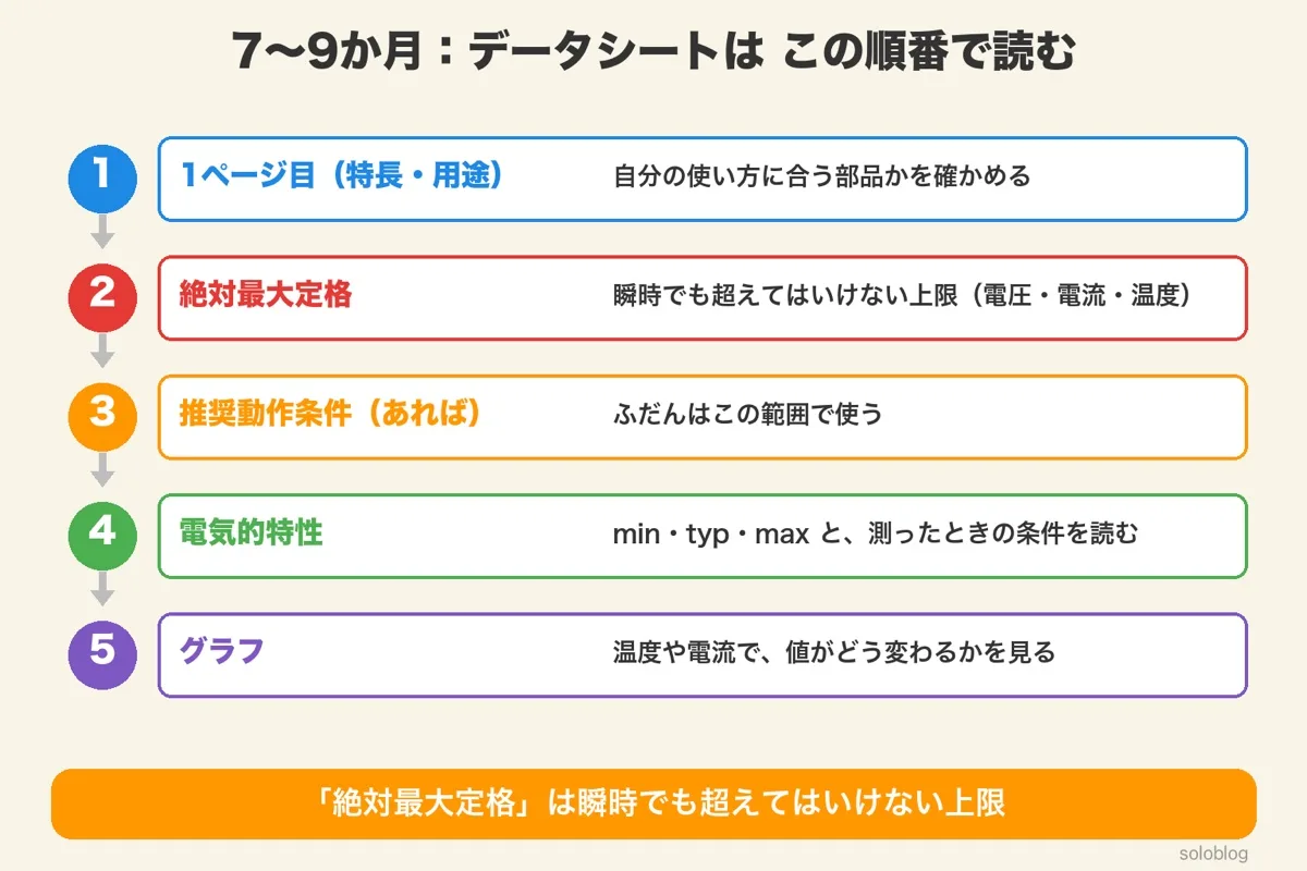 データシートを読む順番の5段。1ページ目(特長・用途)、絶対最大定格(瞬時でも超えてはいけない上限)、推奨動作条件(あれば。ふだんはこの範囲)、電気的特性(min・typ・maxと条件)、グラフ(温度や電流での変化)