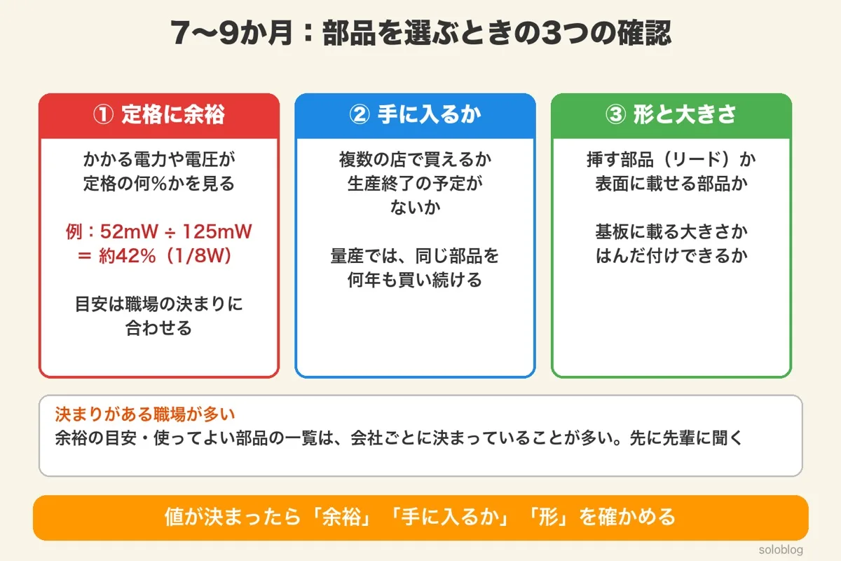 部品を選ぶときの3つの確認。定格に余裕(例52mW÷125mW=約42%、1/8W)、手に入るか(複数の店・生産終了の予定)、形と大きさ(リード部品か表面実装か・基板に載るか)。余裕の目安は職場ごとの決まりを先に確かめる