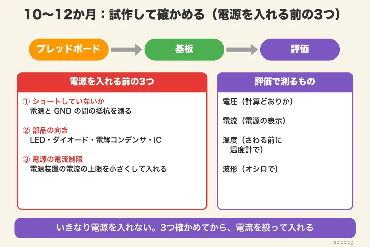 ブレッドボード→基板→評価の流れと、電源を入れる前の3つ(ショートしていないか・部品の向き・電源の電流制限)、評価で測るもの(電圧・電流・温度・波形)