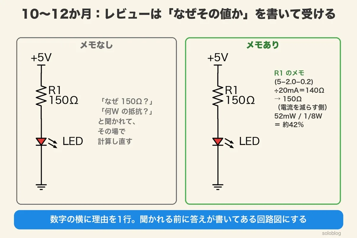 +5VからR1 150ΩとLEDを通ってGNDへの回路図を2つ並べた比較。メモなしは「なぜ150Ω?」と聞かれてその場で計算し直す。メモありはR1の横に(5−2.0−0.2)÷20mA=140Ω→150Ω、52mW/1/8W=約42%