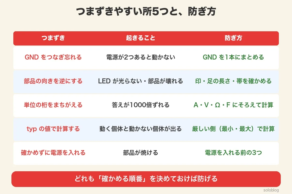 つまずきやすい所5つの表。GNDのつなぎ忘れ、部品の向きを逆、単位の桁のまちがい、typの値で計算、確かめずに電源を入れる。それぞれ起きることと防ぎ方