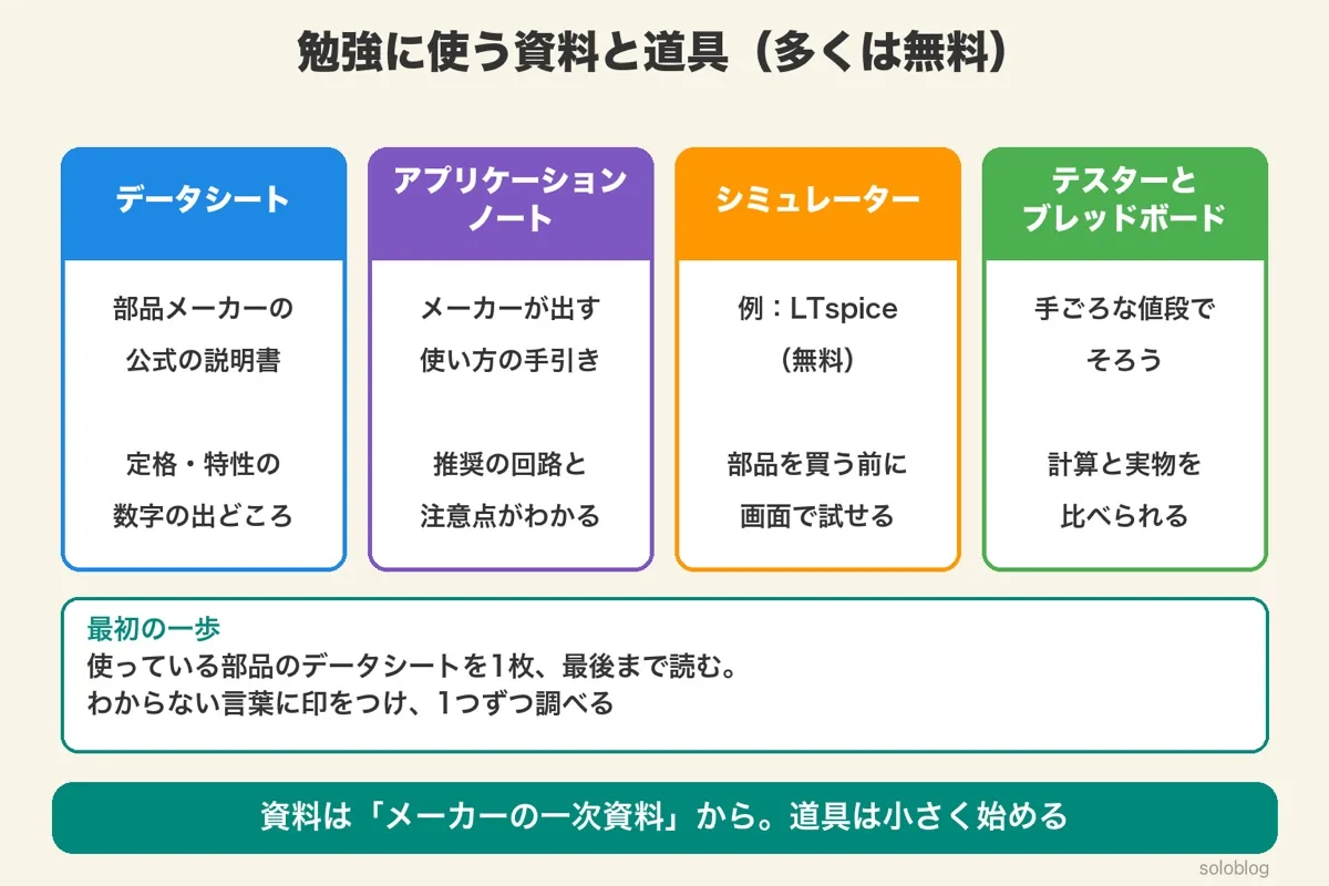 勉強に使う4つ。データシート(部品メーカーの公式の説明書)、アプリケーションノート(使い方の手引き)、シミュレーター(例LTspice、無料)、テスターとブレッドボード。最初の一歩は使っている部品のデータシートを1枚最後まで読む