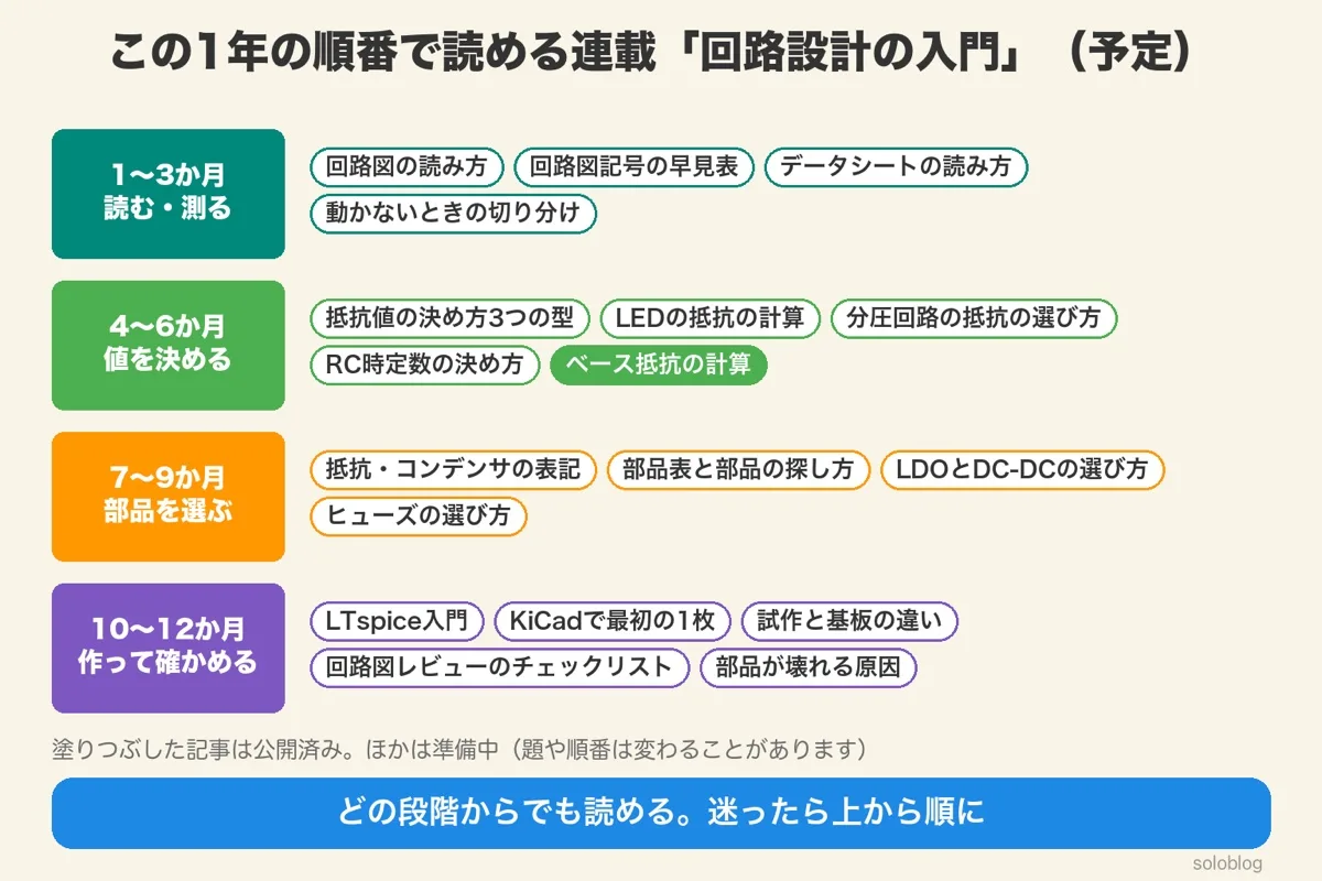 1〜3か月、4〜6か月、7〜9か月、10〜12か月の段階ごとに、連載「回路設計の入門」の記事の予定を並べた図。ベース抵抗の計算は公開済み