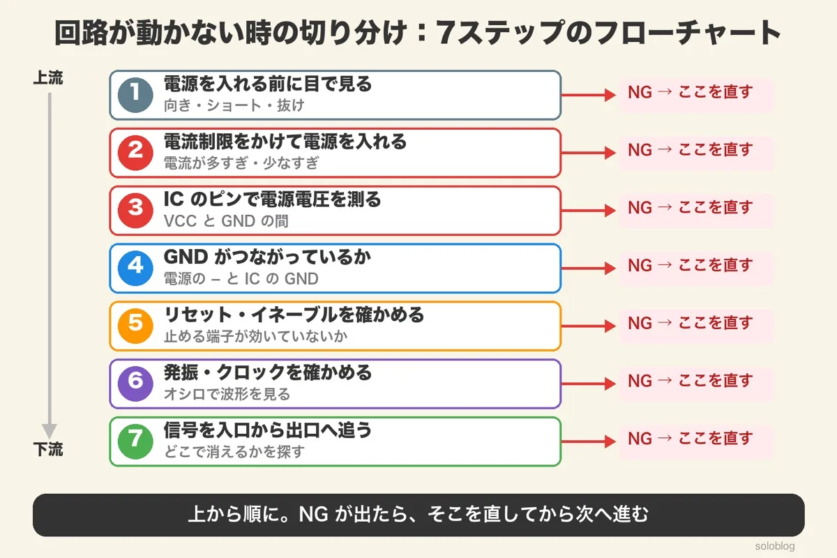7ステップのフローチャート。目で見る、電流制限で電源を入れる、ICのピンで電源電圧、GND、リセット・イネーブル、発振・クロック、信号を入口から出口へ。各ステップでNGならそこを直す