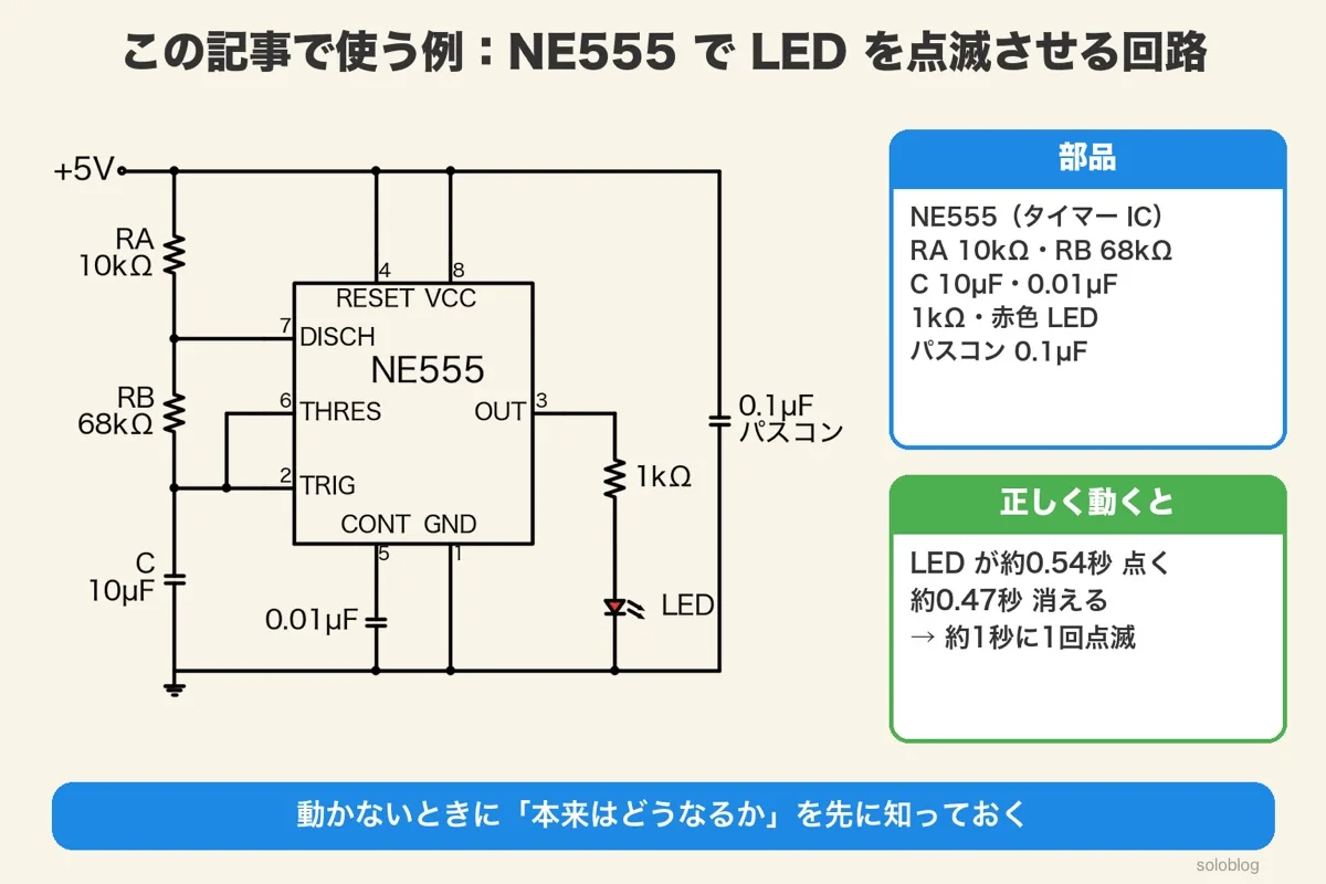 NE555の無安定発振の回路図。+5VからRA10kΩ・RB68kΩ・C10µF、CONTに0.01µF、出力3番から1kΩとLEDをGNDへ、パスコン0.1µF。LEDは約0.54秒点いて約0.47秒消える