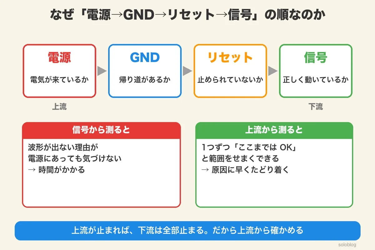 電源・GND・リセット・信号の4つの箱を上流から下流へ並べた図と、信号から測る場合と上流から測る場合の比べ