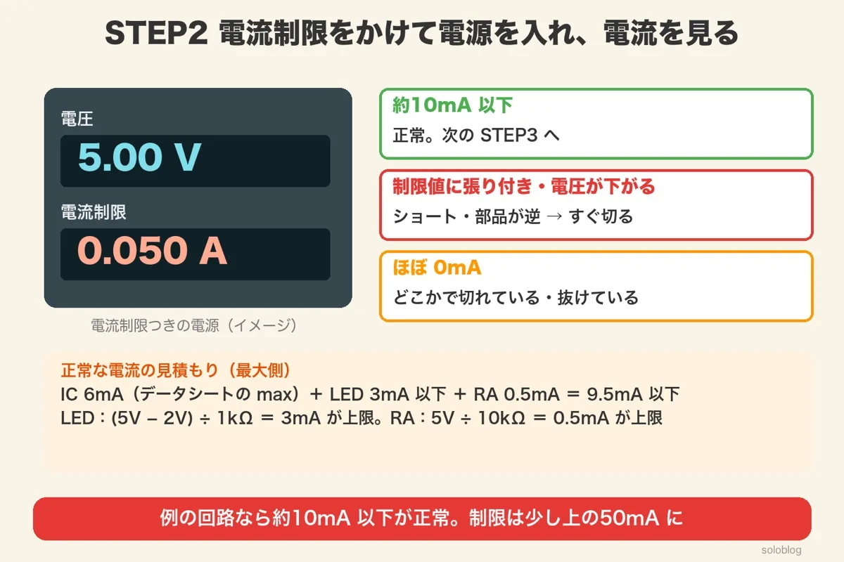 電源装置の電圧5.00V・電流制限0.050Aの表示と、約10mA以下は正常、制限値に張り付くならショート、ほぼ0mAなら断線。IC6mA+LED3mA+RA0.5mA=9.5mA以下の見積もり