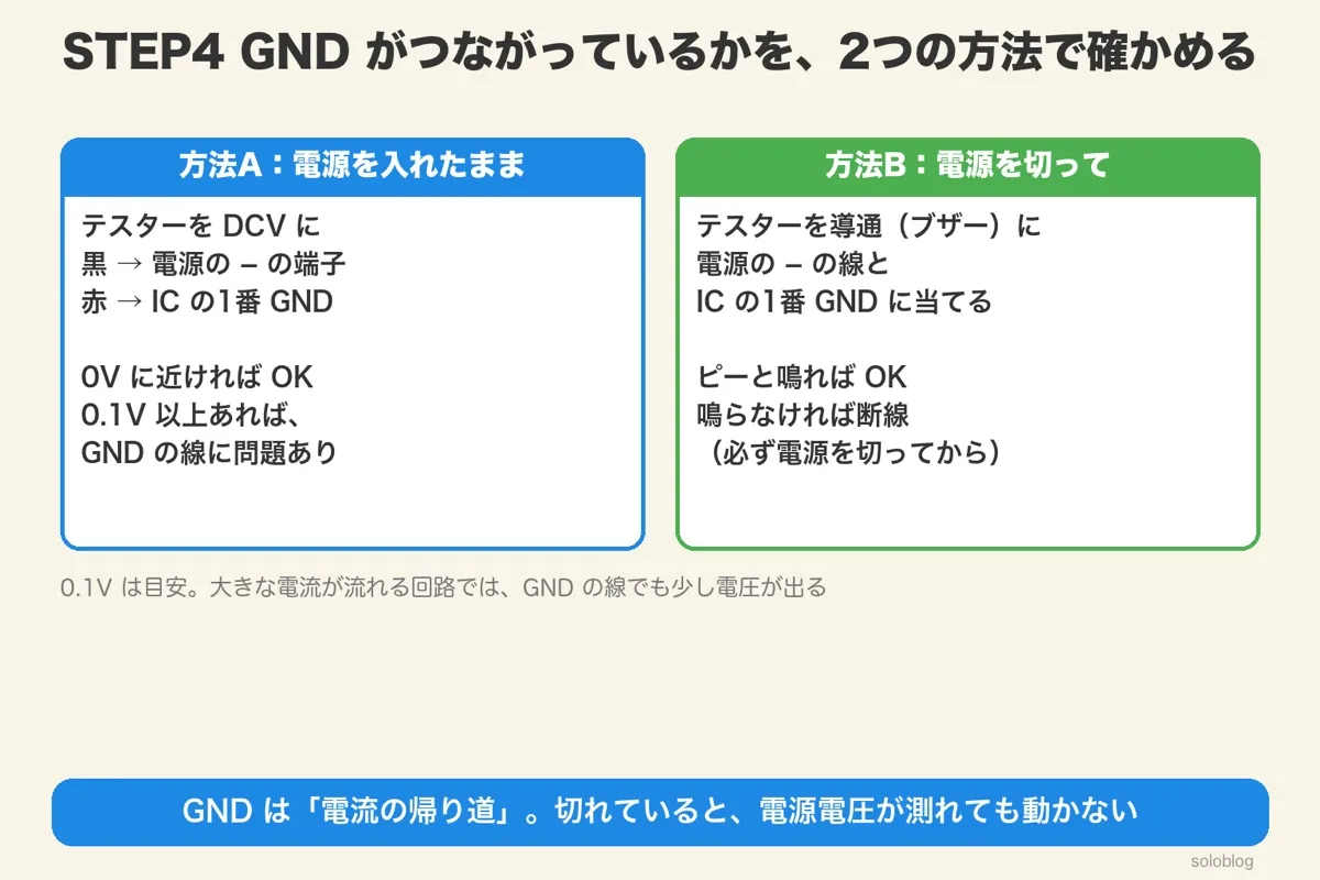 GNDの確かめ方2つ。電源を入れたまま電源の−とICの1番の電圧が0Vに近いか、電源を切って導通のブザーが鳴るか