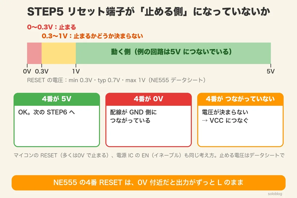 RESETの電圧の帯。0〜0.3Vは止まる、0.3〜1Vは決まらない、それより上は動く。4番が5VならOK、0Vなら配線を見る、つながっていないならVCCへ
