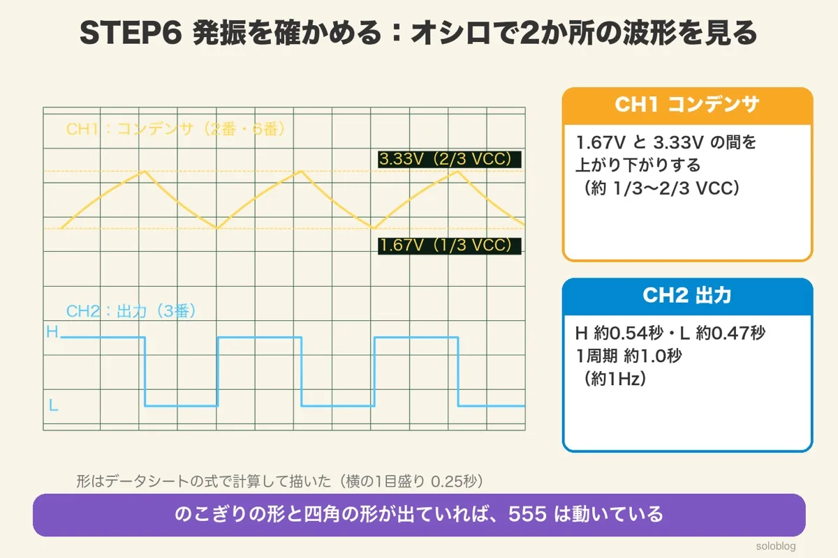 オシロの画面。CH1のコンデンサの電圧が1.67Vと3.33Vの間を上がり下がりし、CH2の出力がH約0.54秒・L約0.47秒をくり返す