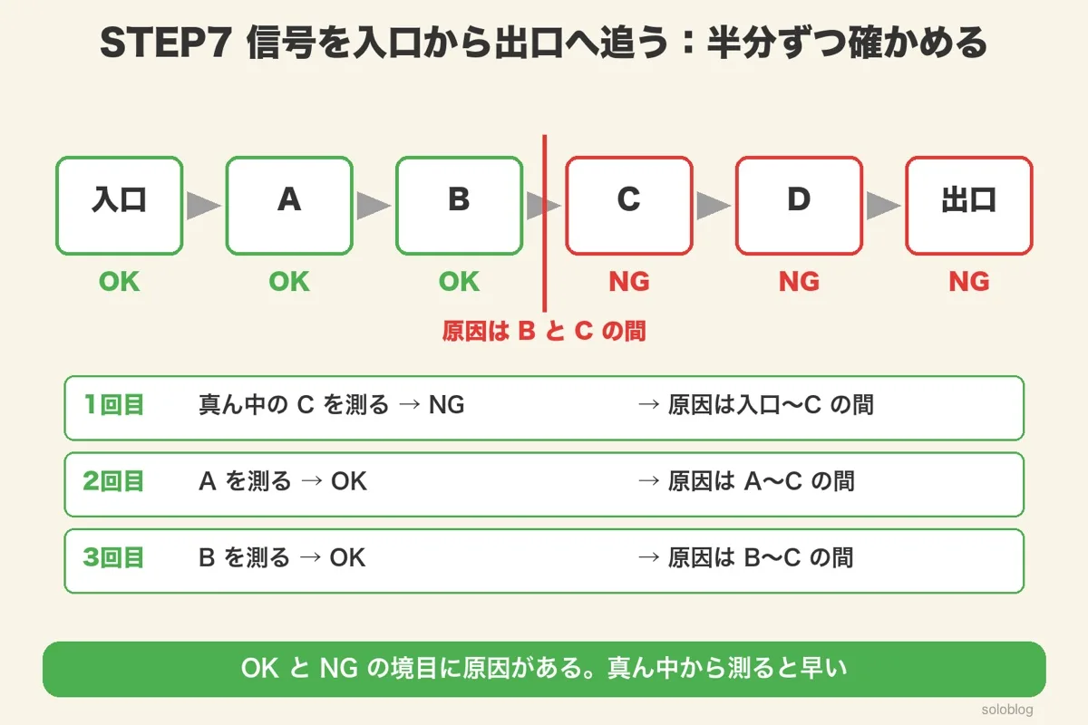 入口・A・B・C・D・出口の6つの箱でBまでOK、CからNG。真ん中のCから測り、A、Bの順で3回で原因はBとCの間とわかる