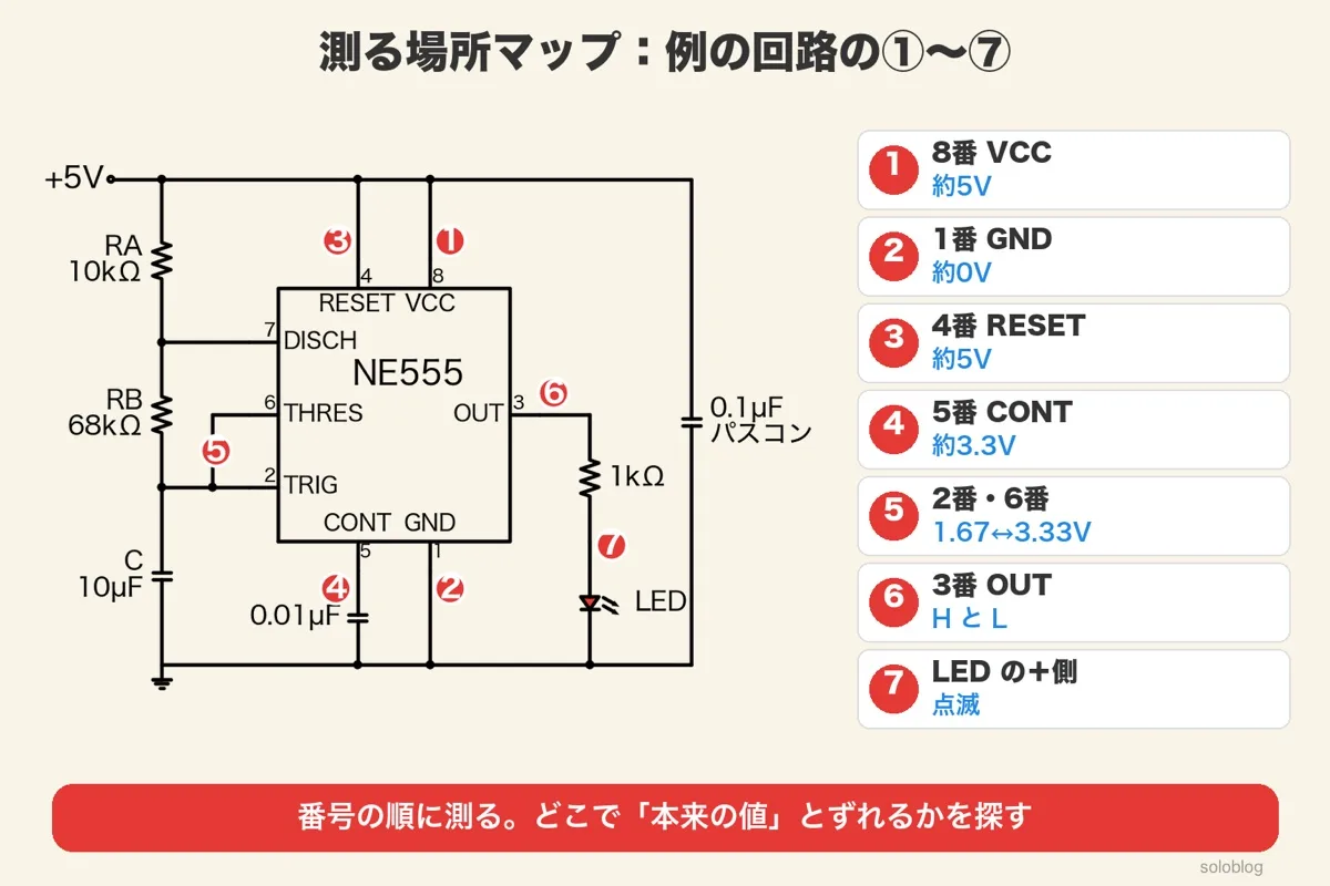 例の回路図に測る場所の番号。1は8番VCC約5V、2は1番GND約0V、3は4番RESET約5V、4は5番CONT約3.3V、5は2番・6番で1.67〜3.33V、6は3番OUTでHとL、7はLEDの+側で点滅