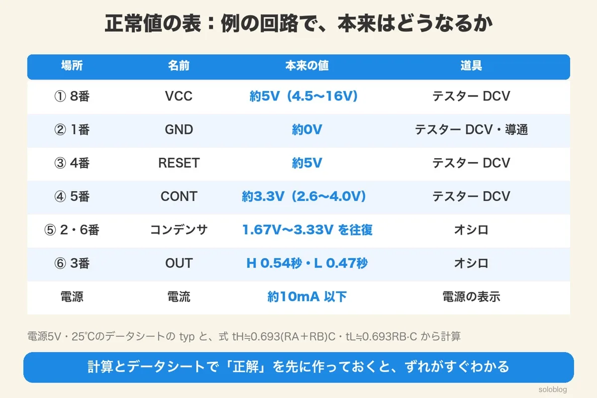 正常値の表。8番約5V、1番約0V、4番約5V、5番約3.3V(2.6〜4.0V)、2・6番は1.67V〜3.33Vを往復、3番はH0.54秒・L0.47秒、電源の電流は約10mA以下と、測る道具