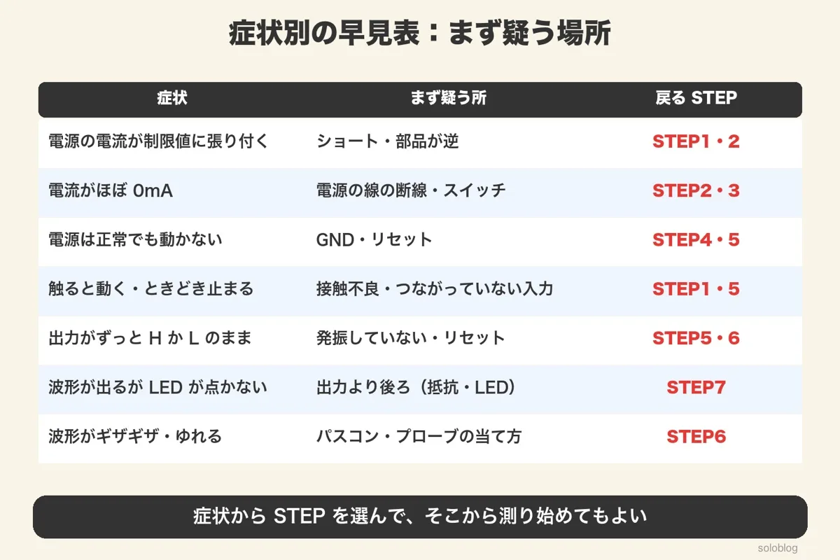 症状別の早見表。電流が制限値に張り付く、電流がほぼ0mA、電源は正常でも動かない、触ると動く、出力がHかLのまま、LEDが点かない、波形がゆれる、のそれぞれに疑う所と戻るSTEP