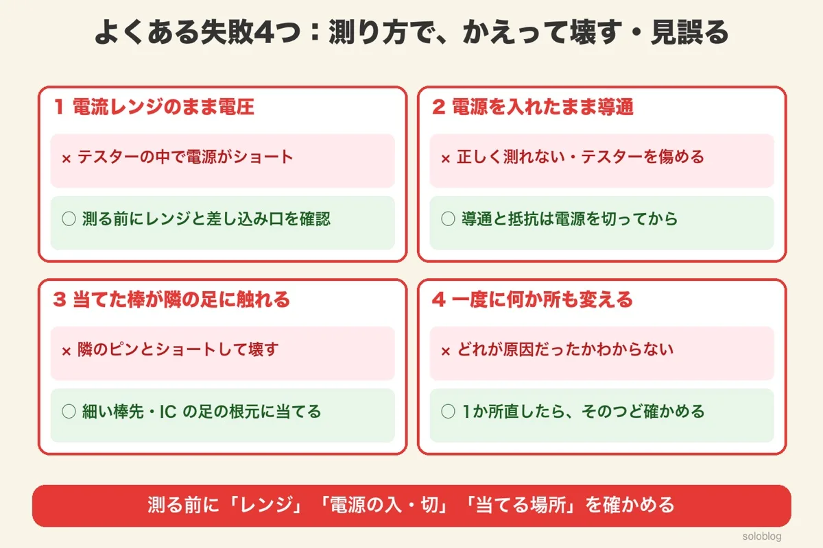 よくある失敗4つ。電流レンジのまま電圧を測る、電源を入れたまま導通、当てた棒が隣の足に触れる、一度に何か所も変える、と防ぎ方