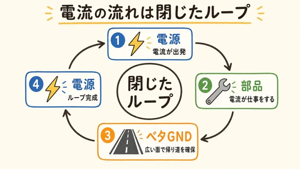 電流の流れは閉じたループ。電源から出た電流が部品で仕事をし、ベタGNDを帰り道として電源に戻る