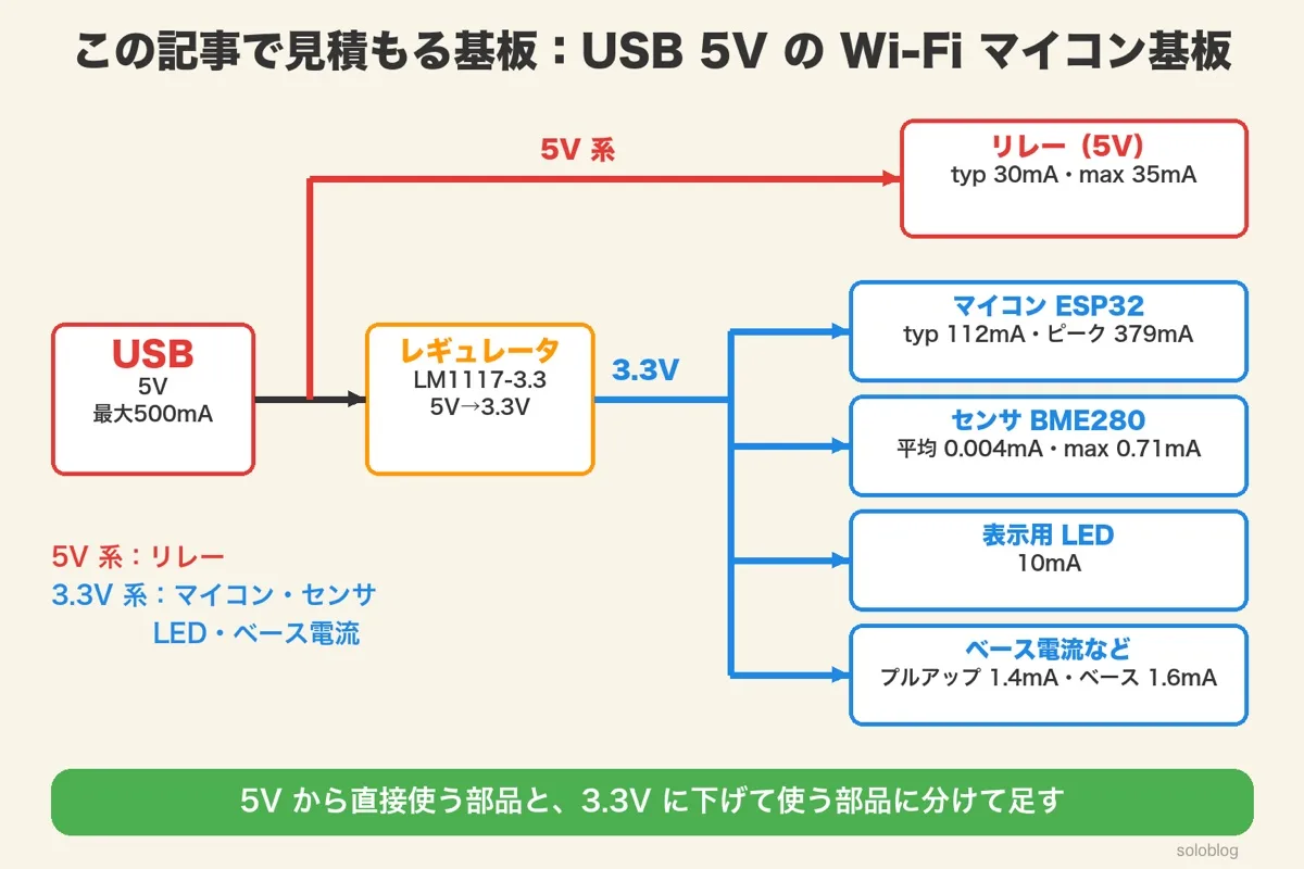 USB 5V(最大500mA)からリレー(typ30mA・max35mA)へ直接、レギュレータLM1117-3.3を通った3.3VからESP32(typ112mA・ピーク379mA)・BME280・表示用LED10mA・プルアップとベース電流へ分かれる系統図